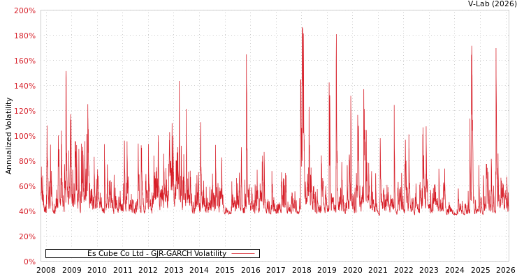 graph of Es Cube Co Ltd GJR-GARCH