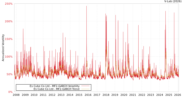 graph of Es Cube Co Ltd MF2-GARCH