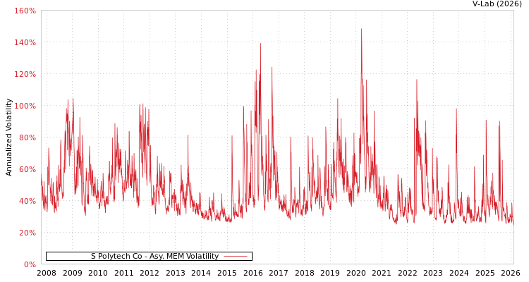 graph of S Polytech Co AMEM
