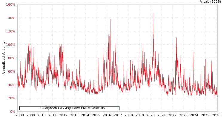 graph of S Polytech Co APMEM