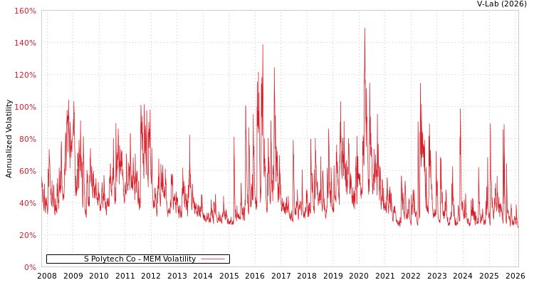 graph of S Polytech Co MEM