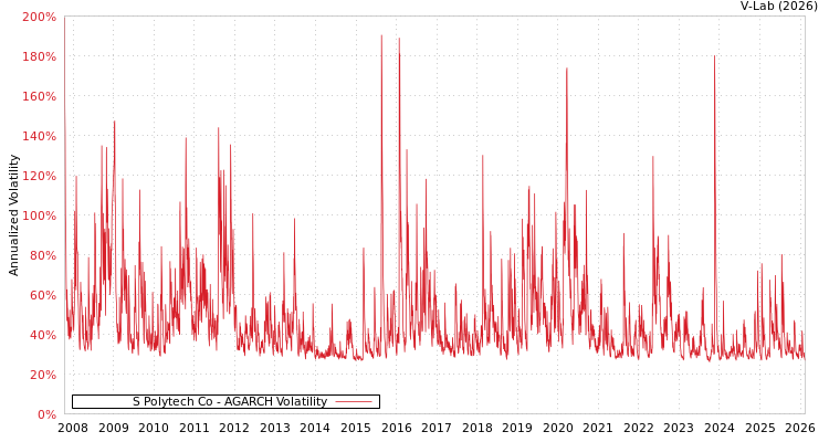 graph of S Polytech Co AGARCH