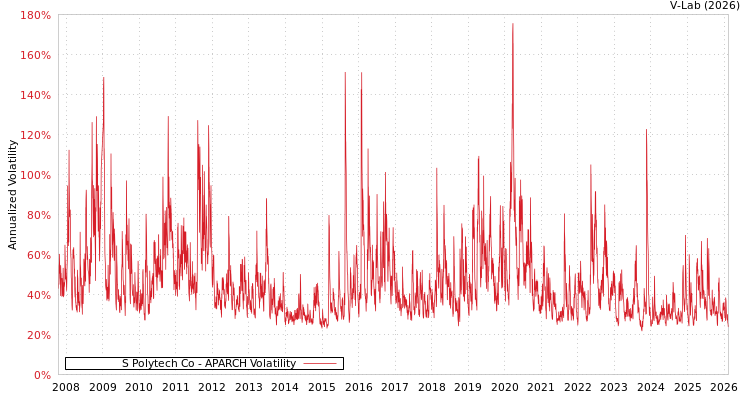 graph of S Polytech Co APARCH