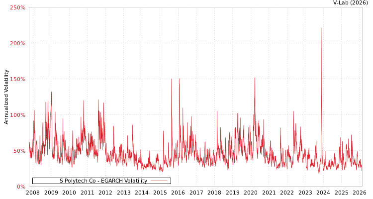 graph of S Polytech Co EGARCH