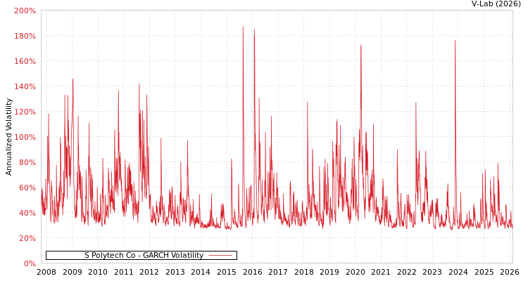 graph of S Polytech Co GARCH
