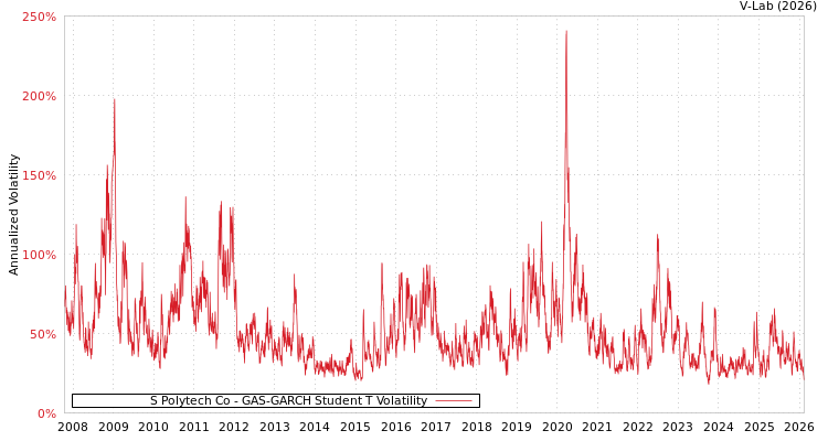 graph of S Polytech Co GAS-GARCH-T