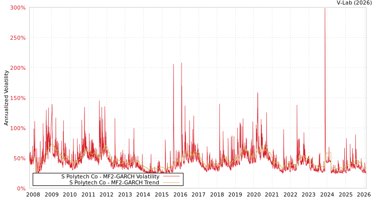 graph of S Polytech Co MF2-GARCH