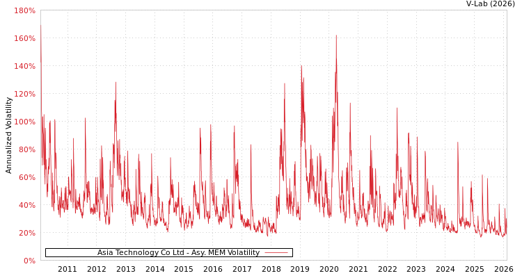 graph of Asia Technology Co Ltd AMEM
