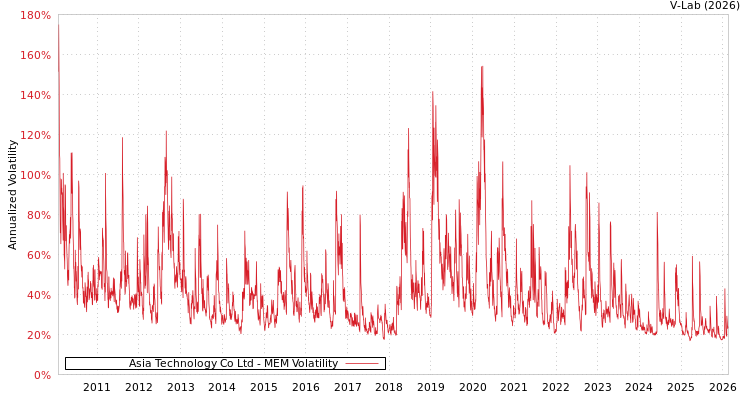 graph of Asia Technology Co Ltd MEM