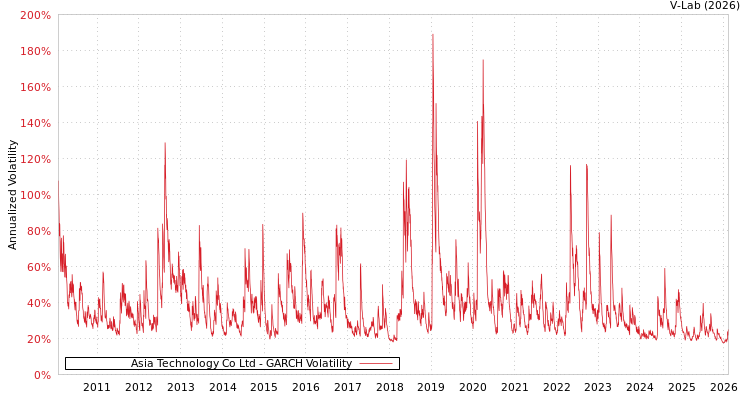 graph of Asia Technology Co Ltd GARCH