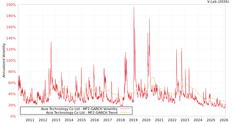 graph of Asia Technology Co Ltd MF2-GARCH