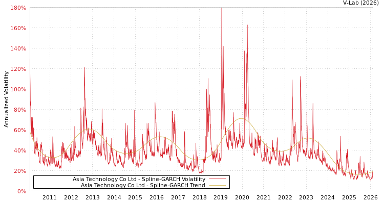graph of Asia Technology Co Ltd SGARCH