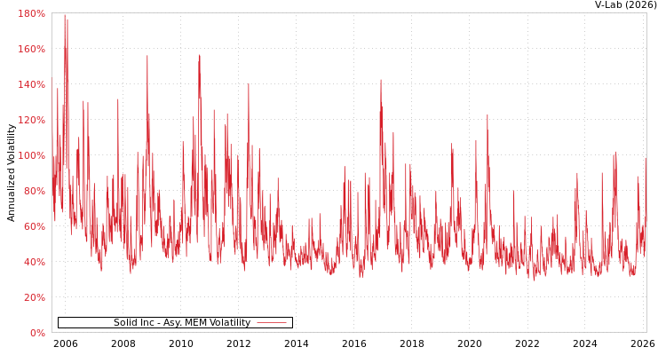 graph of Solid Inc AMEM