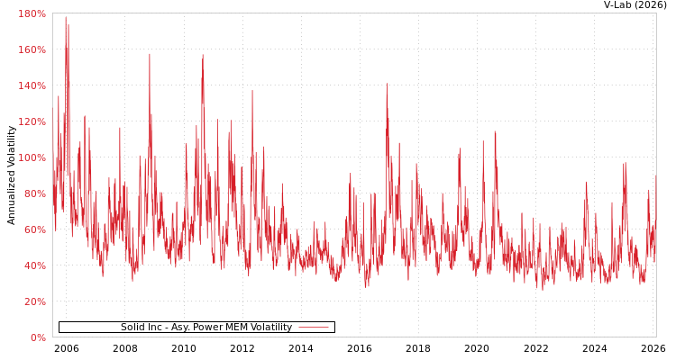graph of Solid Inc APMEM