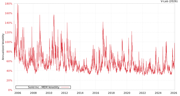 graph of Solid Inc MEM