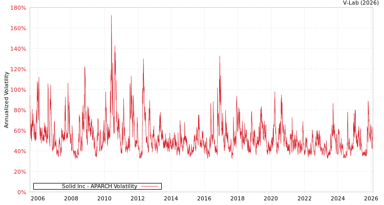graph of Solid Inc APARCH
