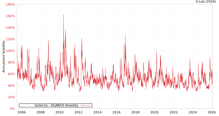 graph of Solid Inc EGARCH