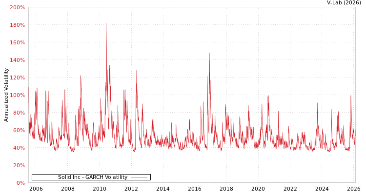 graph of Solid Inc GARCH