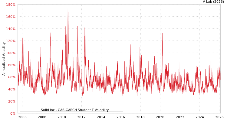 graph of Solid Inc GAS-GARCH-T