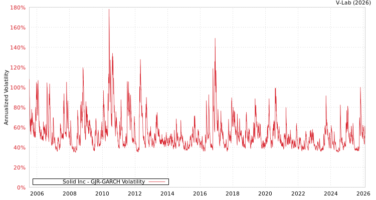 graph of Solid Inc GJR-GARCH
