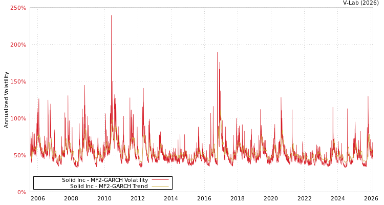 graph of Solid Inc MF2-GARCH