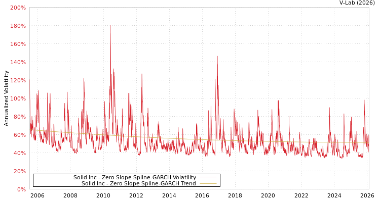 graph of Solid Inc S0GARCH
