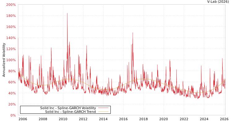graph of Solid Inc SGARCH