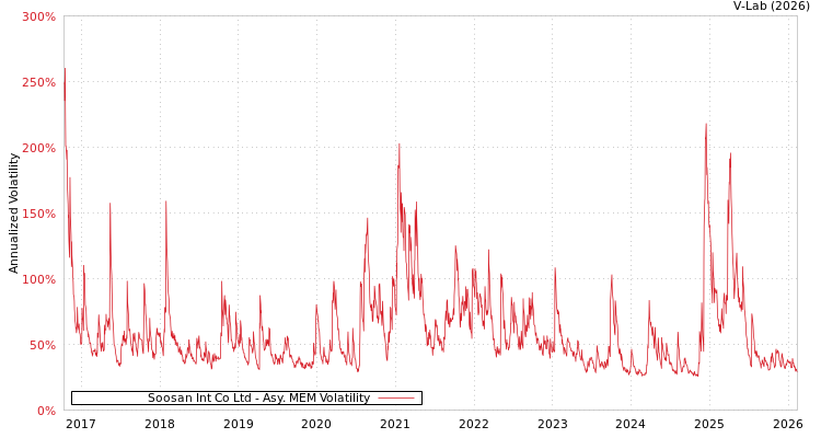 graph of Soosan Int Co Ltd AMEM