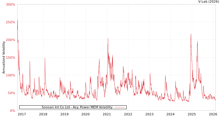 graph of Soosan Int Co Ltd APMEM