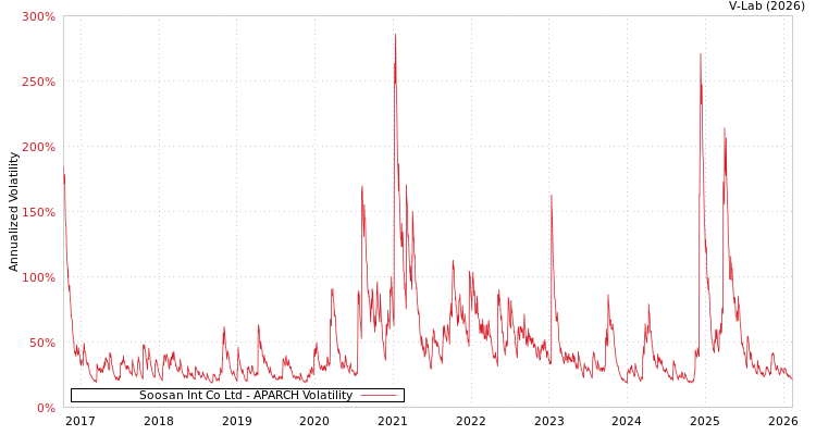 graph of Soosan Int Co Ltd APARCH