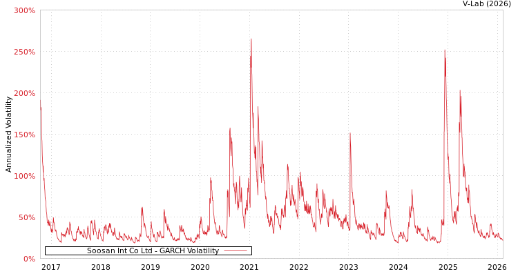 graph of Soosan Int Co Ltd GARCH