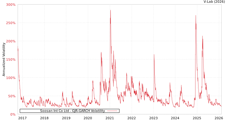 graph of Soosan Int Co Ltd GJR-GARCH