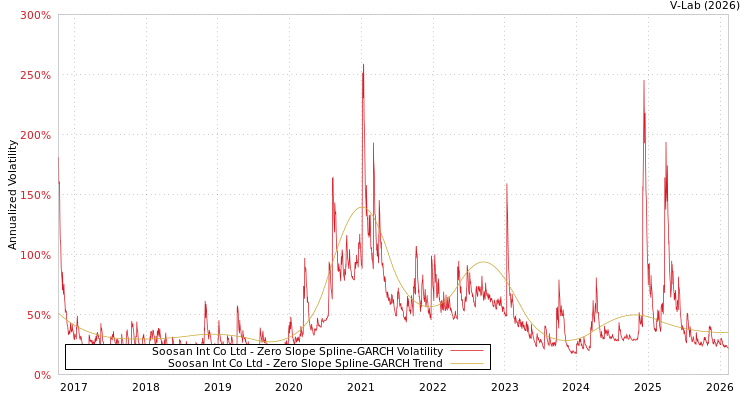 graph of Soosan Int Co Ltd S0GARCH