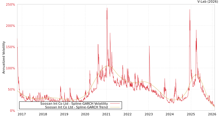 graph of Soosan Int Co Ltd SGARCH