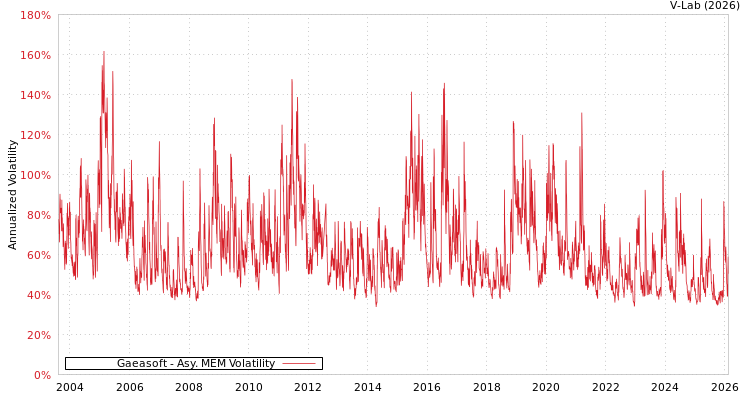 graph of Gaeasoft AMEM