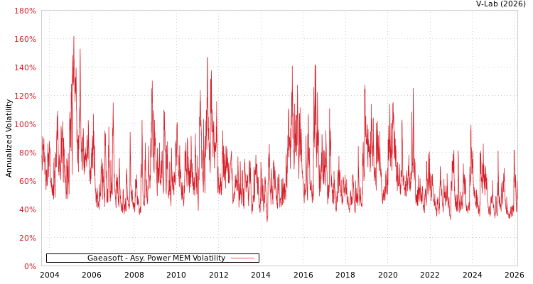 graph of Gaeasoft APMEM