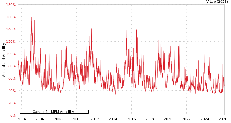 graph of Gaeasoft MEM