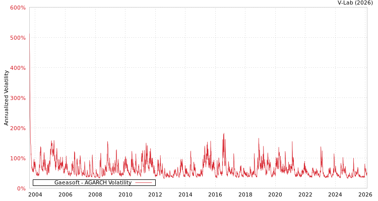 graph of Gaeasoft AGARCH
