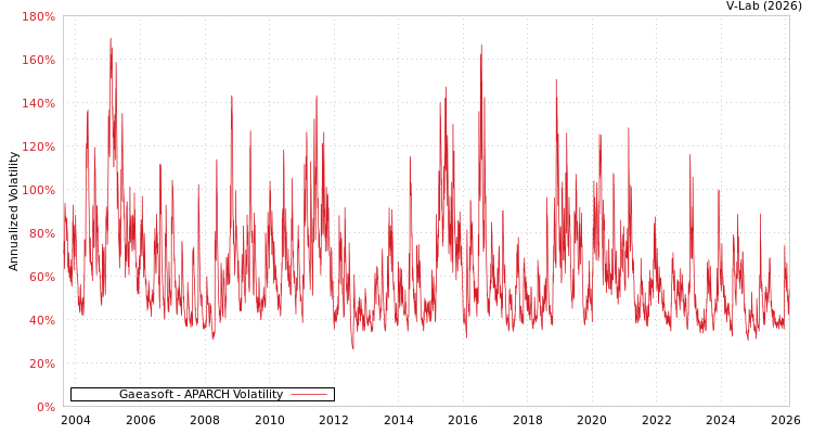 graph of Gaeasoft APARCH