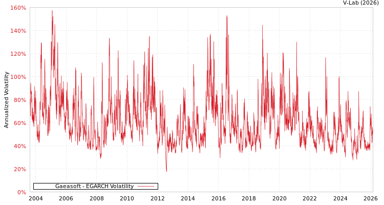 graph of Gaeasoft EGARCH