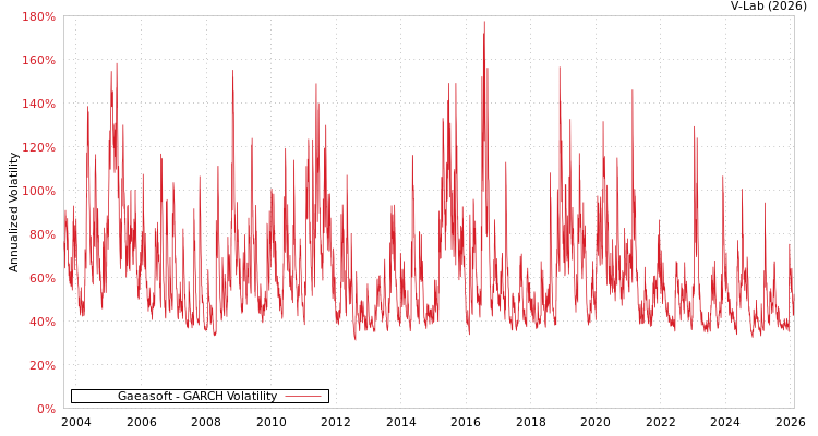 graph of Gaeasoft GARCH