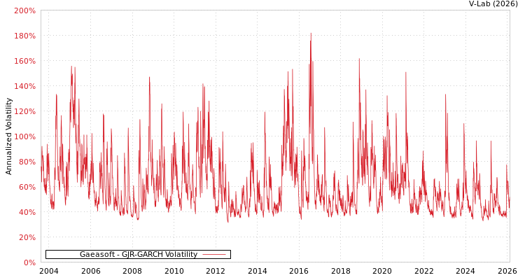 graph of Gaeasoft GJR-GARCH