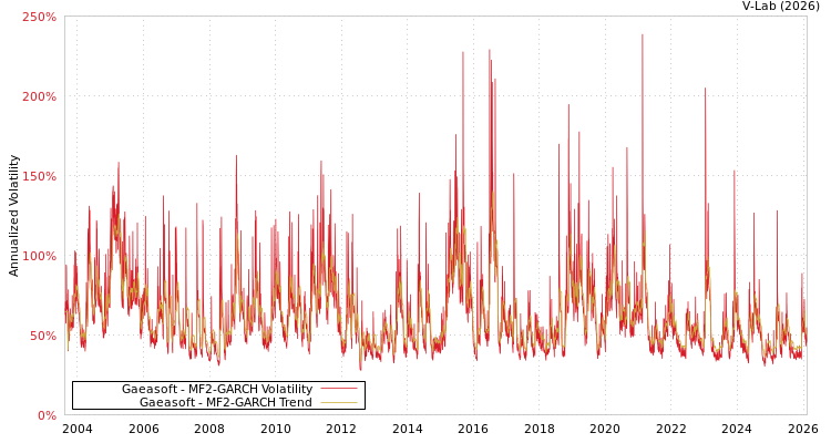 graph of Gaeasoft MF2-GARCH
