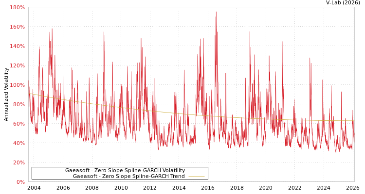 graph of Gaeasoft S0GARCH