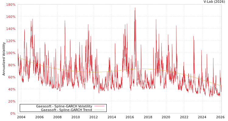 graph of Gaeasoft SGARCH
