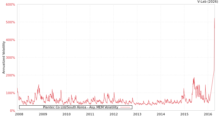 graph of Plantec Co Ltd/South Korea AMEM