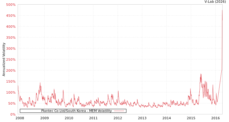graph of Plantec Co Ltd/South Korea MEM