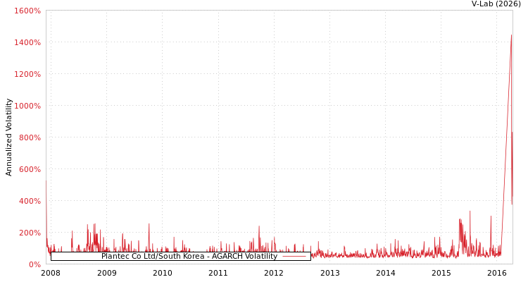 graph of Plantec Co Ltd/South Korea AGARCH