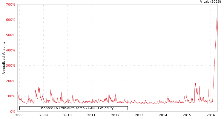 graph of Plantec Co Ltd/South Korea GARCH