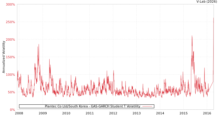graph of Plantec Co Ltd/South Korea GAS-GARCH-T
